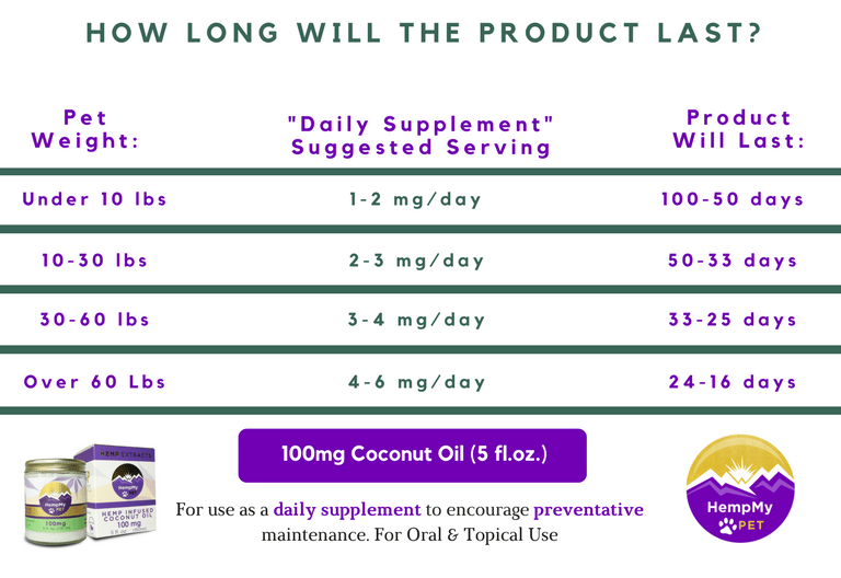 Hemp Infused Organic Coconut Oil - 100mg CBD Full Spectrum serving chart