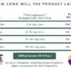 How long 500 mg of CBD in 5 oz of coconut oil will last