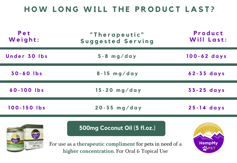 How long 500 mg of CBD in 5 oz of coconut oil will last