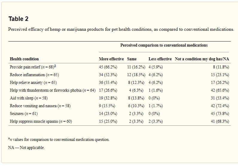 Table showing perceived efficacy of hemp for dogs compared to conventional medications